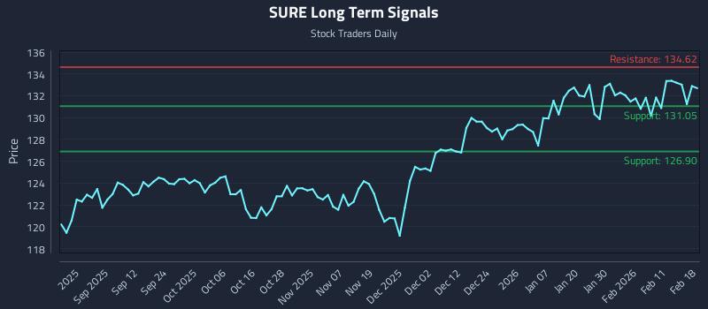 SURE Long Term Analysis for February 18 2026