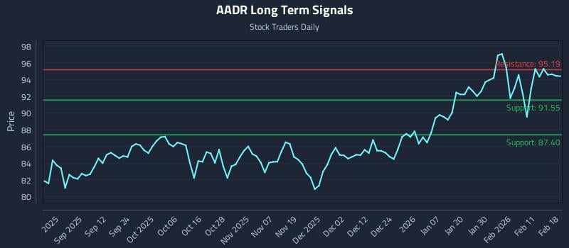 AADR Long Term Analysis for February 18 2026
