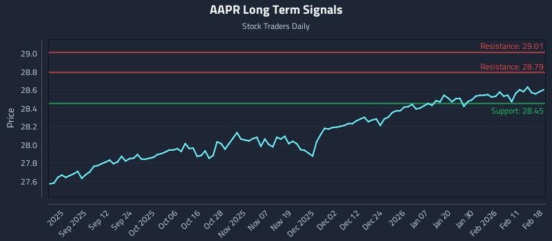 AAPR Long Term Analysis for February 18 2026 AAPR Long Term Analysis for February 18 2026