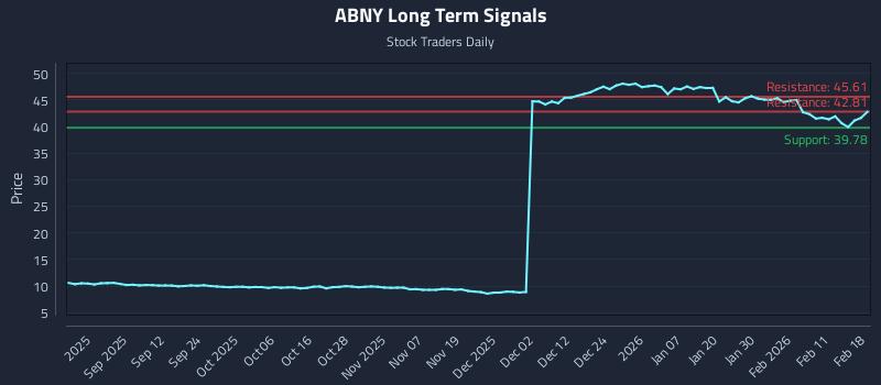 ABNY Long Term Analysis for February 18 2026 ABNY Long Term Analysis for February 18 2026