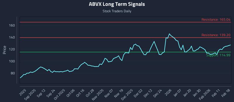 ABVX Long Term Analysis for February 18 2026 ABVX Long Term Analysis for February 18 2026