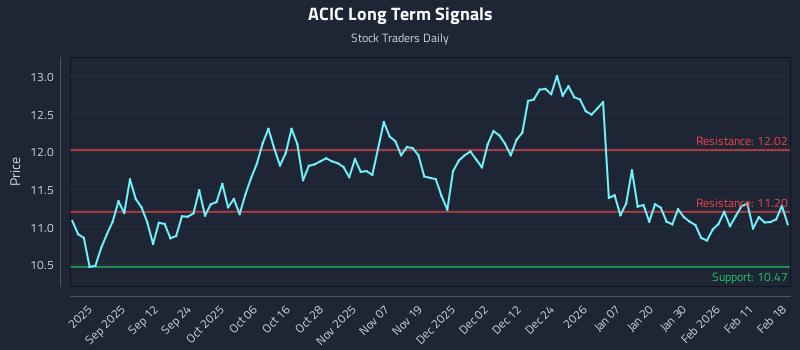 ACIC Long Term Analysis for February 18 2026 ACIC Long Term Analysis for February 18 2026