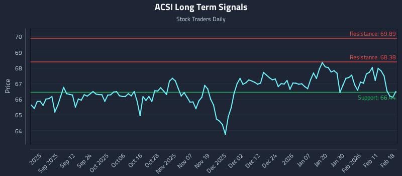 ACSI Long Term Analysis for February 18 2026 ACSI Long Term Analysis for February 18 2026
