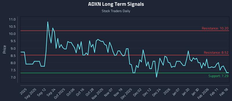 ADXN Long Term Analysis for February 18 2026 ADXN Long Term Analysis for February 18 2026