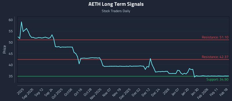 AETH Long Term Analysis for February 18 2026