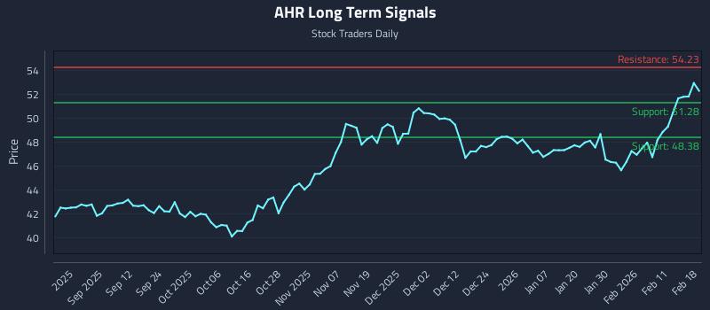AHR Long Term Analysis for February 18 2026