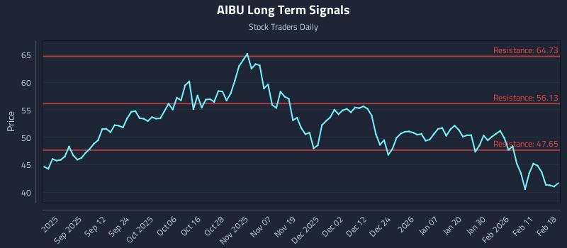 AIBU Long Term Analysis for February 18 2026
