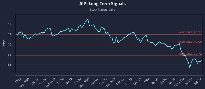 AIPI Long Term Analysis for February 18 2026 AIPI Long Term Analysis for February 18 2026