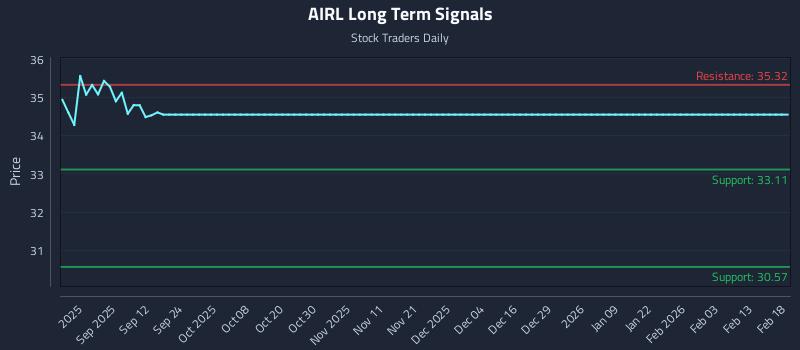 AIRL Long Term Analysis for February 18 2026