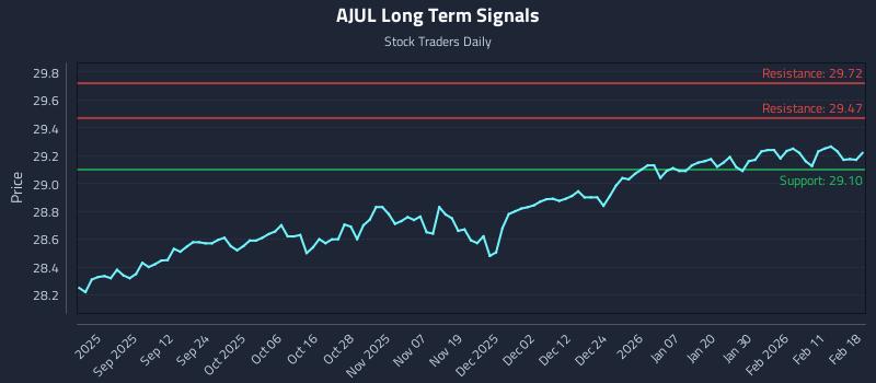 AJUL Long Term Analysis for February 18 2026