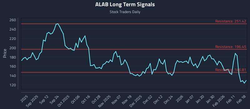 ALAB Long Term Analysis for February 18 2026 ALAB Long Term Analysis for February 18 2026
