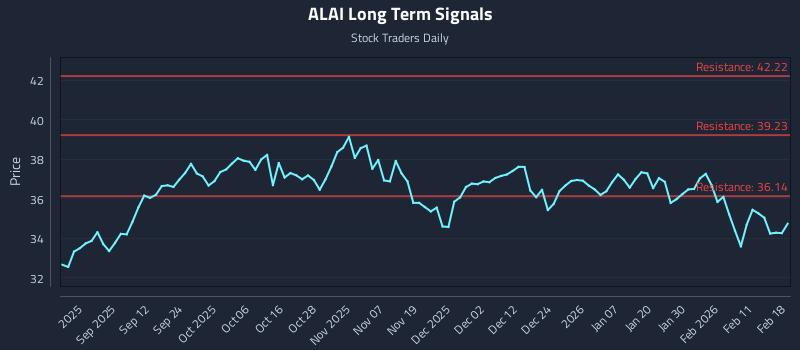 ALAI Long Term Analysis for February 18 2026 ALAI Long Term Analysis for February 18 2026