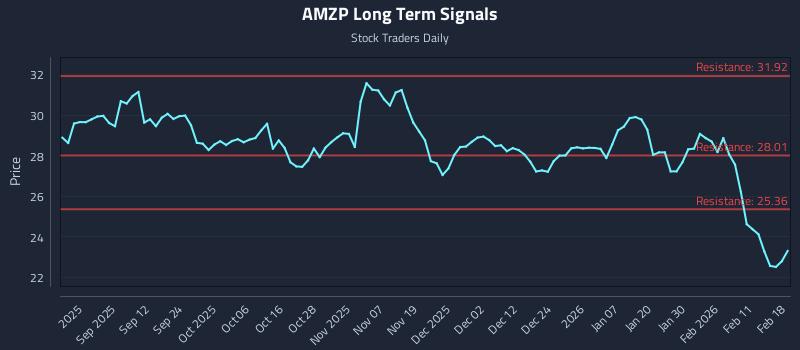 AMZP Long Term Analysis for February 18 2026 AMZP Long Term Analysis for February 18 2026