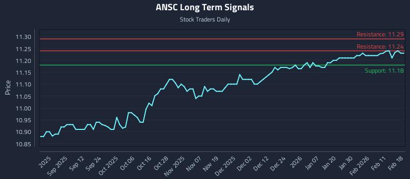 ANSC Long Term Analysis for February 18 2026 ANSC Long Term Analysis for February 18 2026