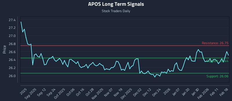 APOS Long Term Analysis for February 18 2026