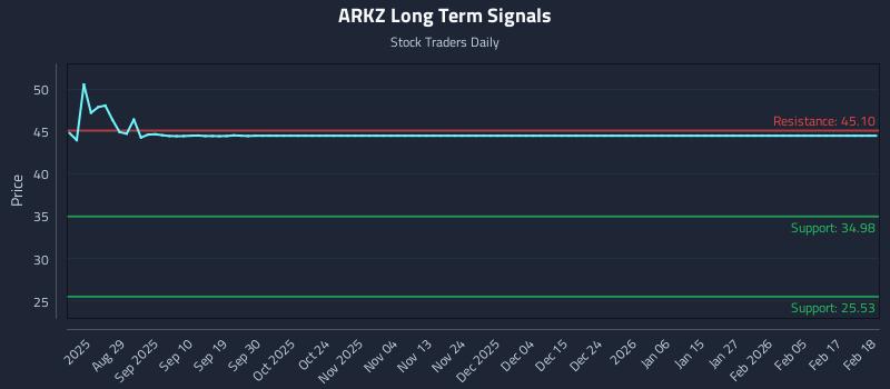 ARKZ Long Term Analysis for February 18 2026