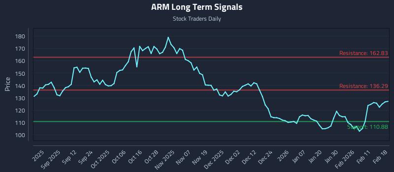 ARM Long Term Analysis for February 18 2026 ARM Long Term Analysis for February 18 2026