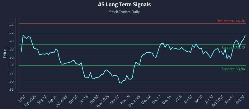 AS Long Term Analysis for February 18 2026