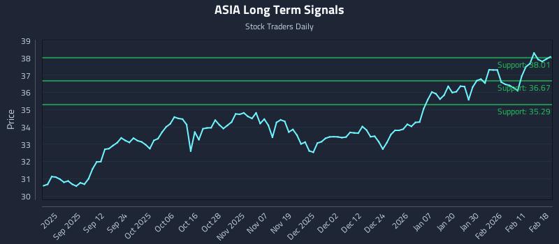 ASIA Long Term Analysis for February 18 2026