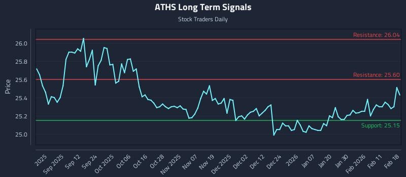 ATHS Long Term Analysis for February 18 2026