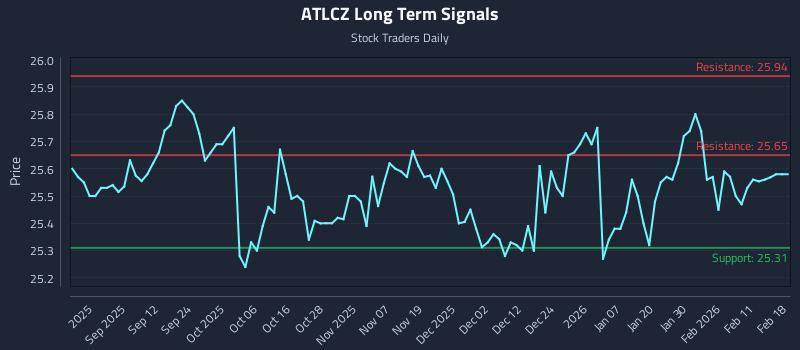 ATLCZ Long Term Analysis for February 18 2026 ATLCZ Long Term Analysis for February 18 2026