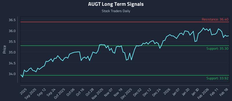 AUGT Long Term Analysis for February 18 2026 AUGT Long Term Analysis for February 18 2026