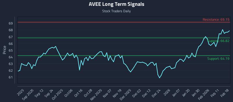 AVEE Long Term Analysis for February 18 2026