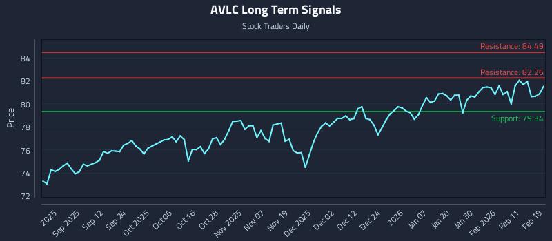 AVLC Long Term Analysis for February 18 2026