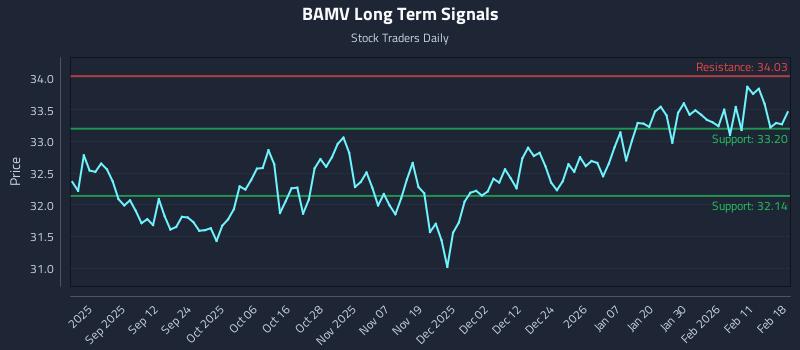 BAMV Long Term Analysis for February 18 2026 BAMV Long Term Analysis for February 18 2026