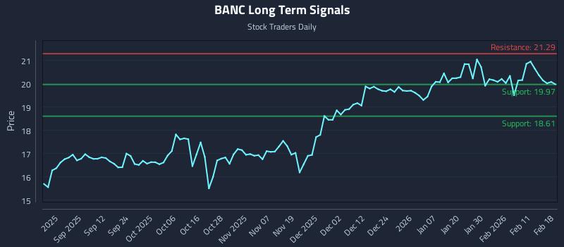 BANC Long Term Analysis for February 18 2026 BANC Long Term Analysis for February 18 2026