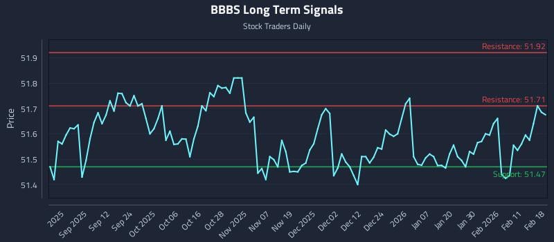 BBBS Long Term Analysis for February 18 2026 BBBS Long Term Analysis for February 18 2026