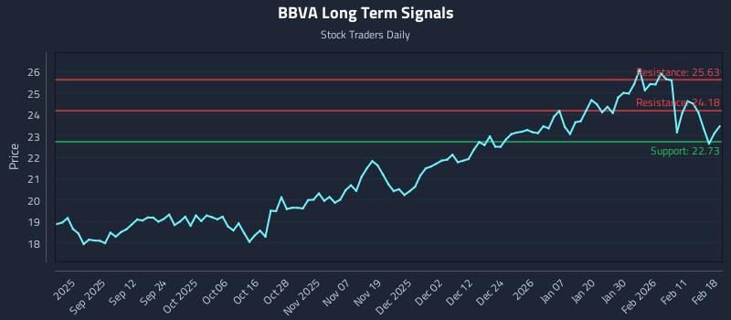 BBVA Long Term Analysis for February 18 2026 BBVA Long Term Analysis for February 18 2026