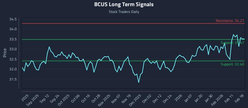 BCUS Long Term Analysis for February 18 2026 BCUS Long Term Analysis for February 18 2026