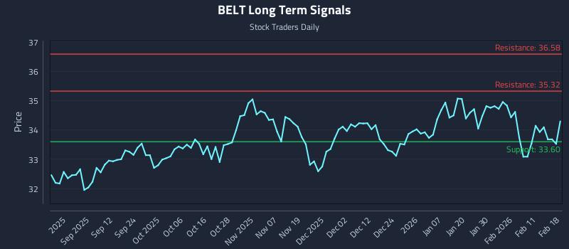 BELT Long Term Analysis for February 18 2026