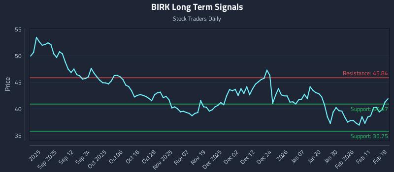 BIRK Long Term Analysis for February 18 2026 BIRK Long Term Analysis for February 18 2026