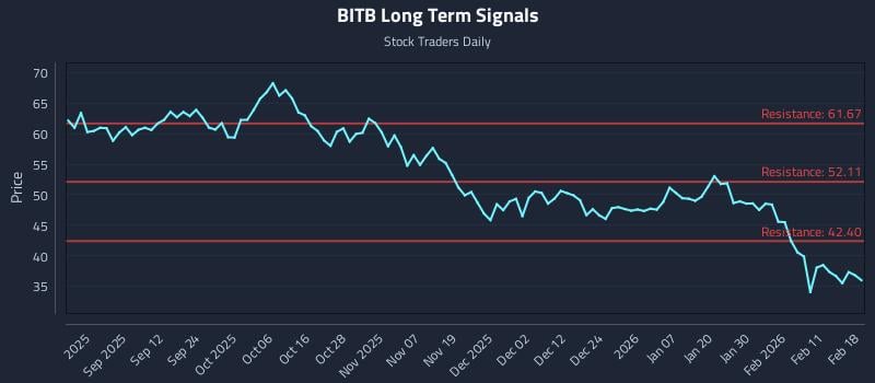 BITB Long Term Analysis for February 18 2026 BITB Long Term Analysis for February 18 2026