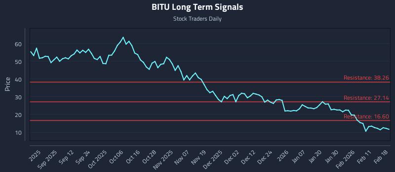 BITU Long Term Analysis for February 18 2026