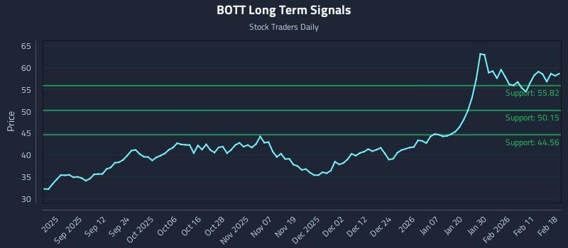 BOTT Long Term Analysis for February 18 2026