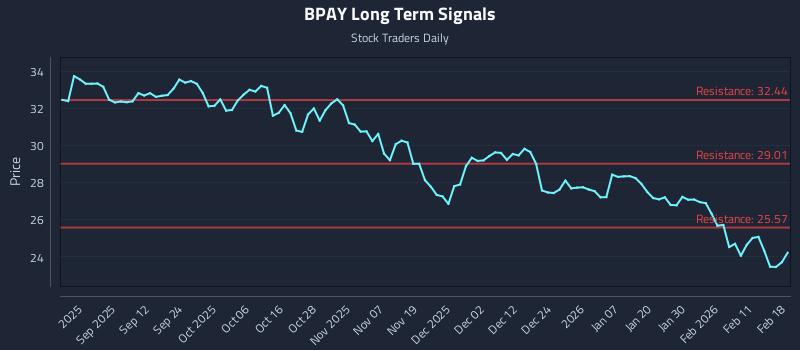 BPAY Long Term Analysis for February 18 2026