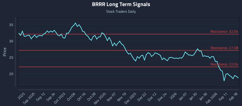 BRRR Long Term Analysis for February 18 2026