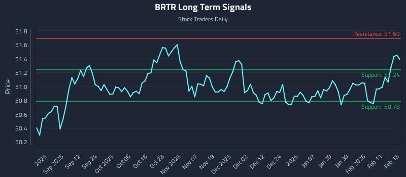 BRTR Long Term Analysis for February 18 2026 BRTR Long Term Analysis for February 18 2026