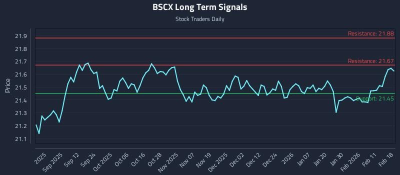 BSCX Long Term Analysis for February 18 2026 BSCX Long Term Analysis for February 18 2026