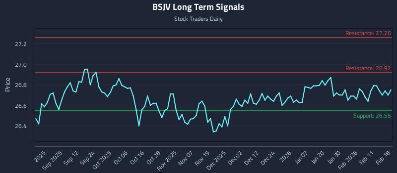 BSJV Long Term Analysis for February 18 2026 BSJV Long Term Analysis for February 18 2026