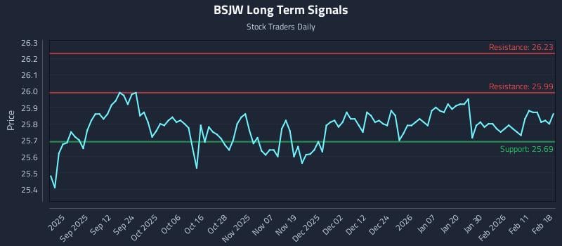 BSJW Long Term Analysis for February 18 2026
