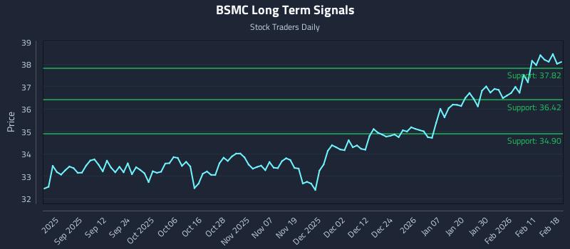 BSMC Long Term Analysis for February 18 2026
