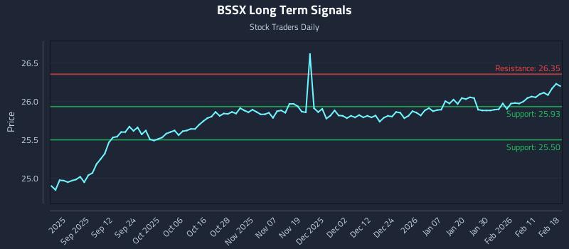 BSSX Long Term Analysis for February 18 2026