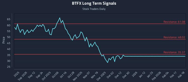 BTFX Long Term Analysis for February 18 2026 BTFX Long Term Analysis for February 18 2026