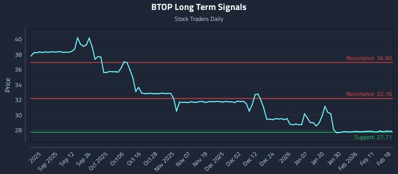 BTOP Long Term Analysis for February 18 2026