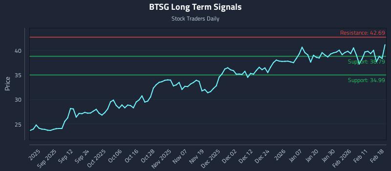 BTSG Long Term Analysis for February 18 2026 BTSG Long Term Analysis for February 18 2026