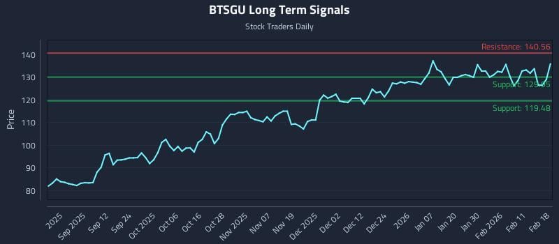 BTSGU Long Term Analysis for February 18 2026
